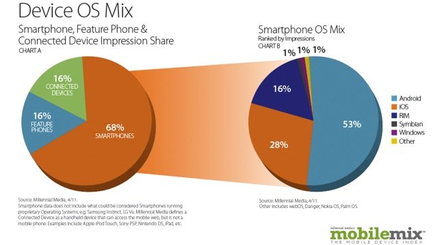 За Android - 53% рынка США, BlackBerry на третьем месте